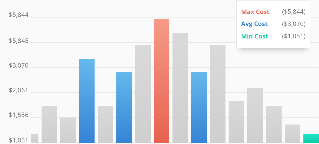 2016 Average Costs For Cabinet Painting