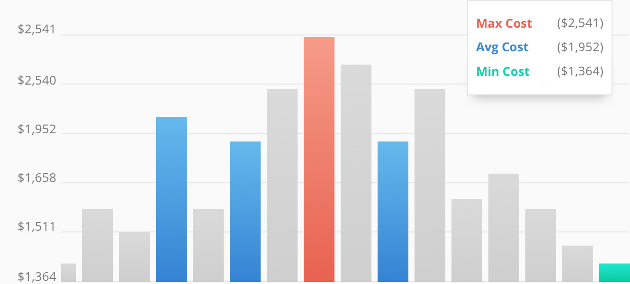 2016 Average Costs For Grout Repair