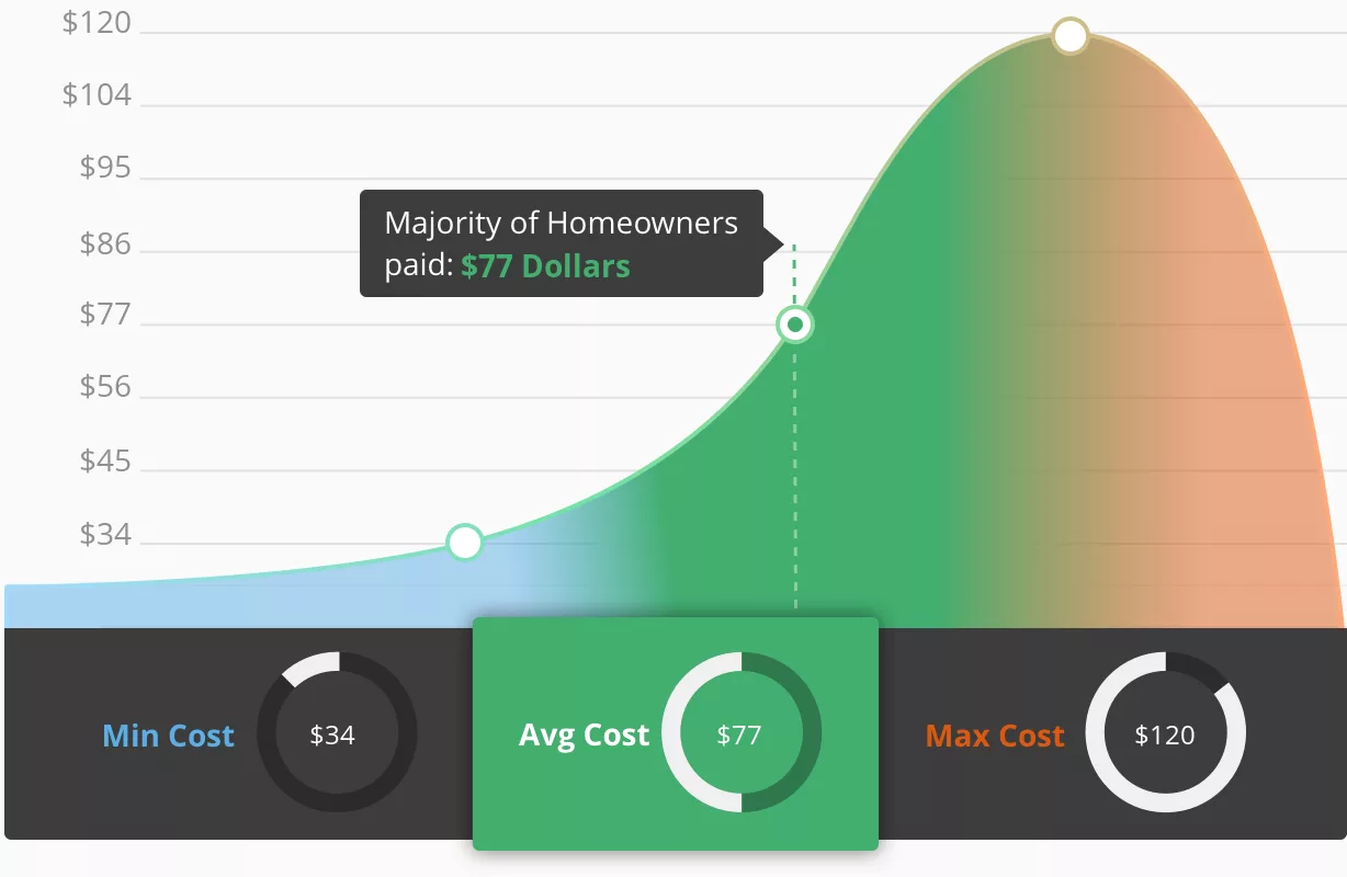 2026 Average Costs For Appliance Removal