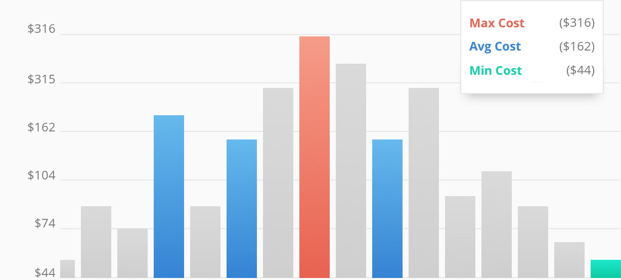 2016 Average Costs For Key Duplication